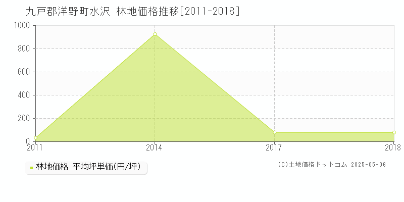 水沢(九戸郡洋野町)の林地価格推移グラフ(坪単価)[2011-2018年]