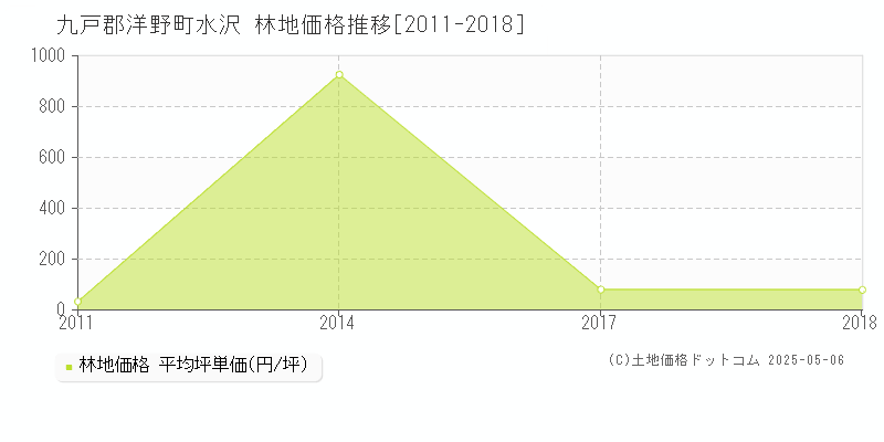 九戸郡洋野町水沢の林地価格推移グラフ 