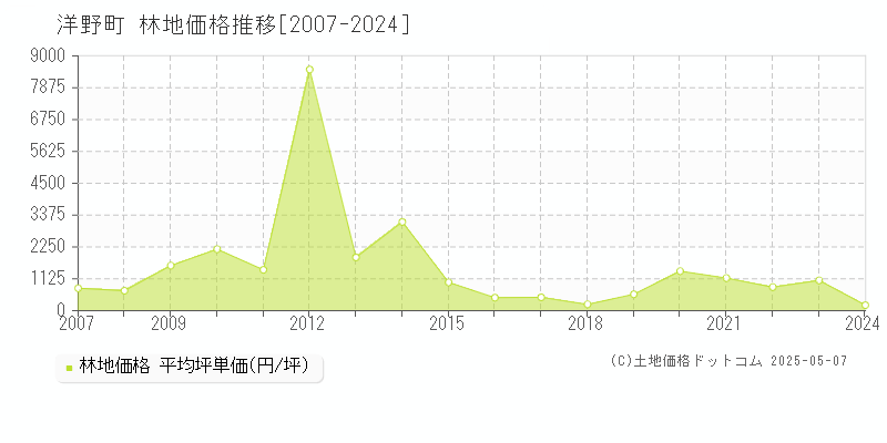 洋野町(岩手県)の林地価格推移グラフ(坪単価)[2007-2024年]