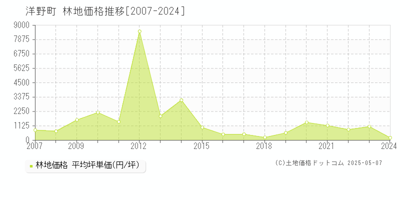 九戸郡洋野町全域の林地価格推移グラフ 