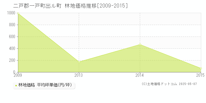 出ル町(二戸郡一戸町)の林地価格推移グラフ(坪単価)[2009-2015年]