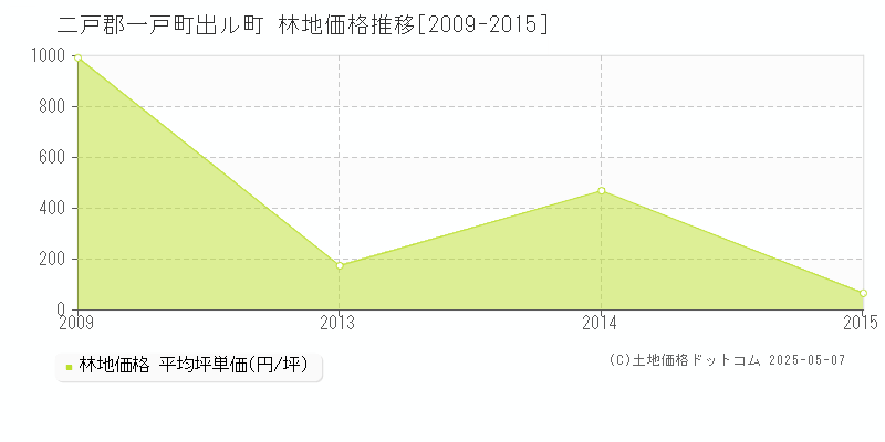 二戸郡一戸町出ル町の林地価格推移グラフ 