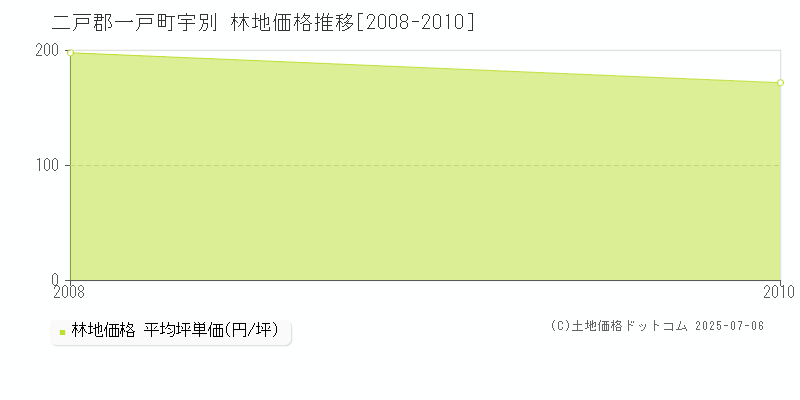 宇別(二戸郡一戸町)の林地価格推移グラフ(坪単価)[2008-2010年]