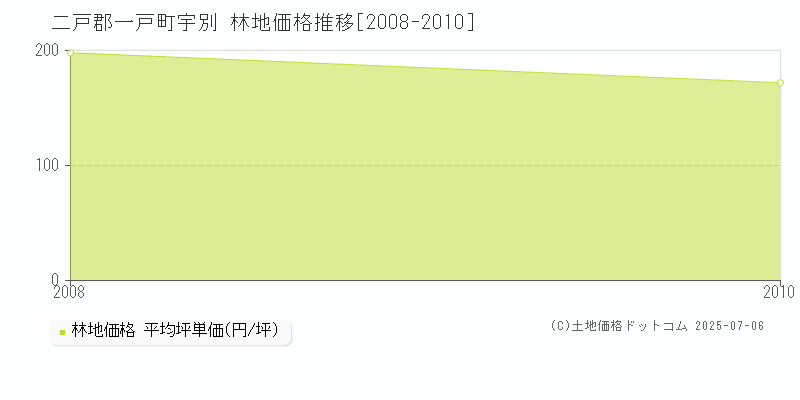 二戸郡一戸町宇別の林地価格推移グラフ 