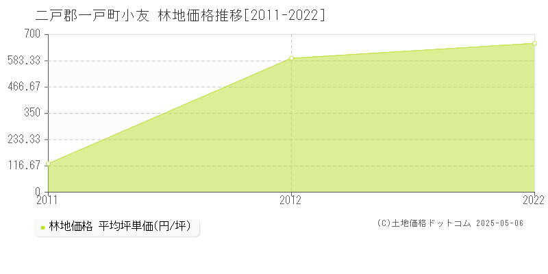 二戸郡一戸町小友の林地価格推移グラフ 