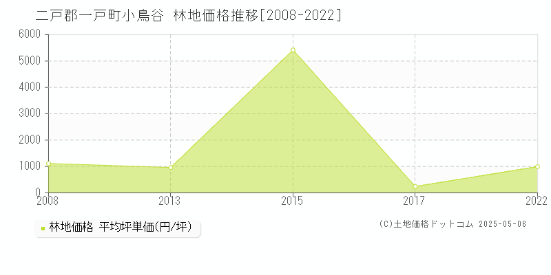 小鳥谷(二戸郡一戸町)の林地価格推移グラフ(坪単価)[2008-2022年]