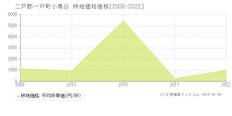 二戸郡一戸町小鳥谷の林地価格推移グラフ 