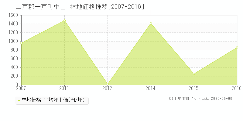中山(二戸郡一戸町)の林地価格推移グラフ(坪単価)[2007-2016年]