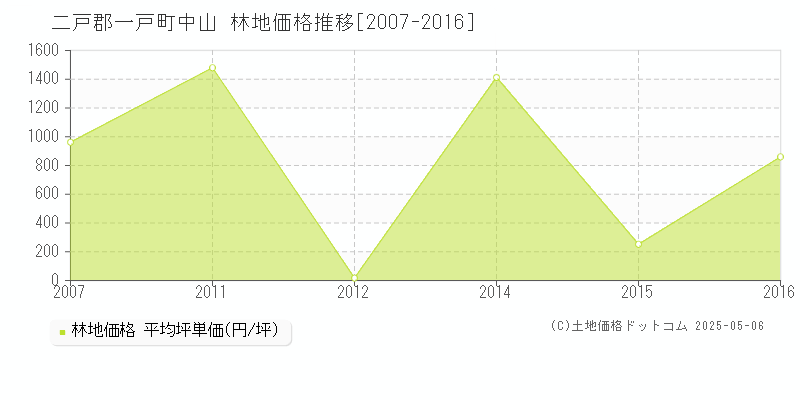 二戸郡一戸町中山の林地価格推移グラフ 