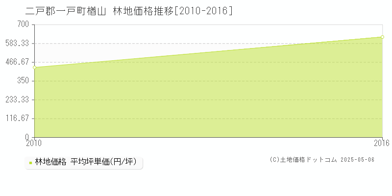 楢山(二戸郡一戸町)の林地価格推移グラフ(坪単価)[2010-2016年]