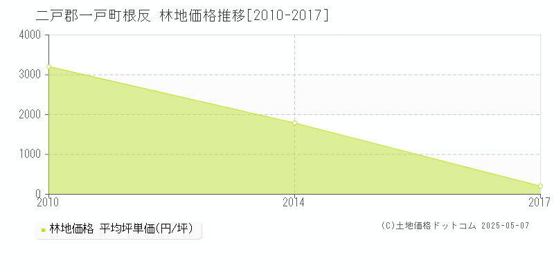 根反(二戸郡一戸町)の林地価格推移グラフ(坪単価)[2010-2017年]