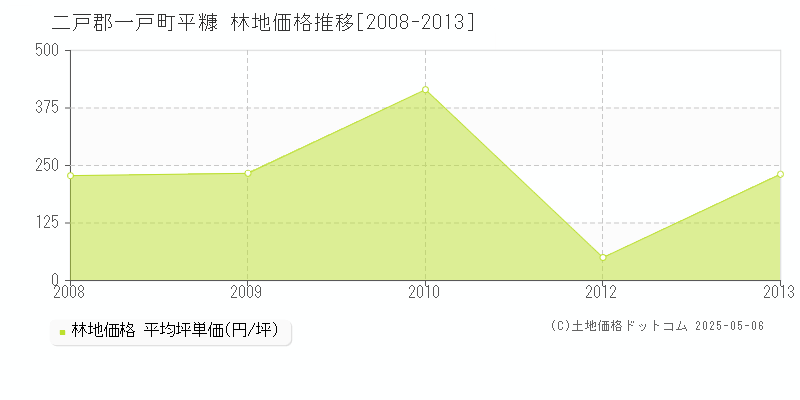 平糠(二戸郡一戸町)の林地価格推移グラフ(坪単価)[2008-2013年]