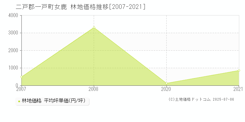 女鹿(二戸郡一戸町)の林地価格推移グラフ(坪単価)[2007-2021年]