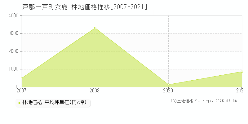 二戸郡一戸町女鹿の林地価格推移グラフ 