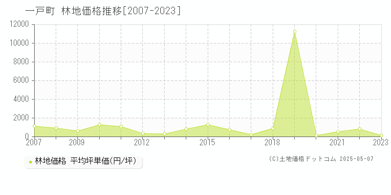 一戸町(岩手県)の林地価格推移グラフ(坪単価)[2007-2023年]