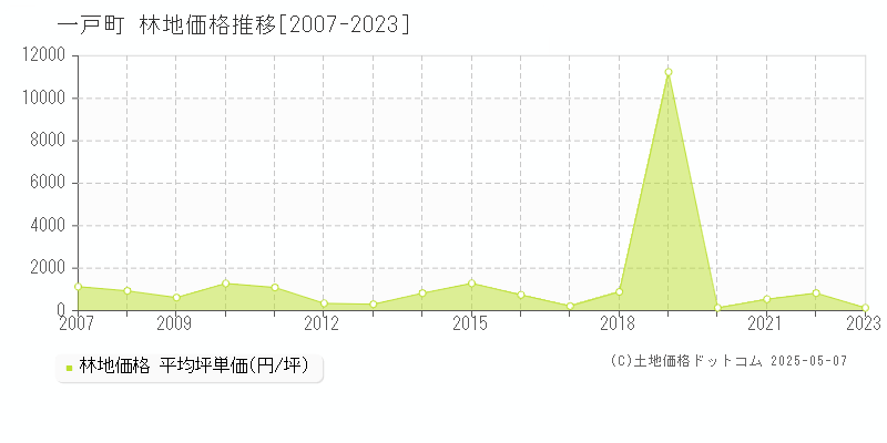 二戸郡一戸町の林地取引事例推移グラフ 