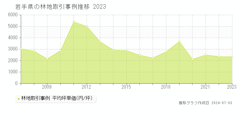岩手県の林地取引価格推移グラフ 