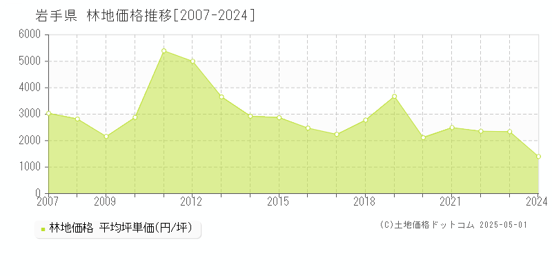 岩手県の林地価格推移グラフ(坪単価)[2007-2024年]