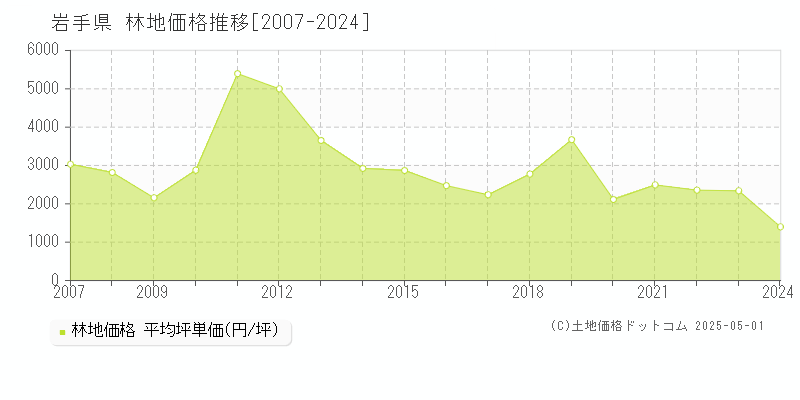 岩手県の林地価格推移グラフ 