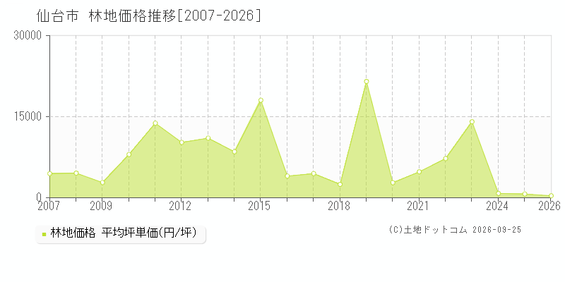 宮城県仙台市の林地価格推移グラフ(坪単価)[2007-2026年]