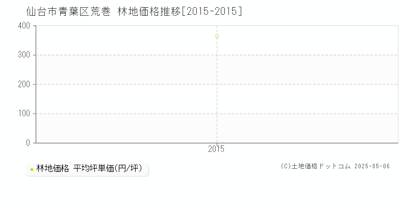 荒巻(仙台市青葉区)の林地価格推移グラフ(坪単価)[2015-2015年]