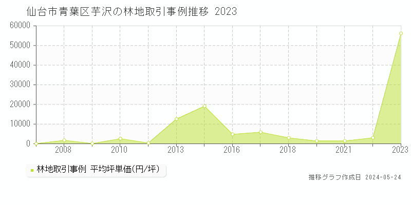 仙台市青葉区芋沢の林地価格推移グラフ 