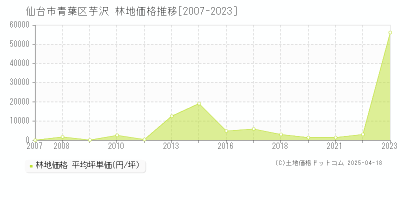 仙台市青葉区芋沢の林地価格推移グラフ 