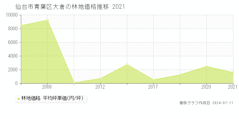 仙台市青葉区大倉の林地価格推移グラフ 