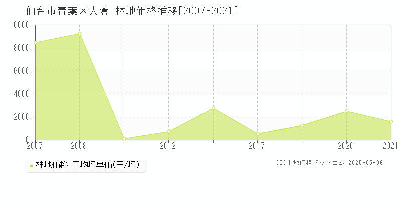 大倉(仙台市青葉区)の林地価格推移グラフ(坪単価)[2007-2021年]