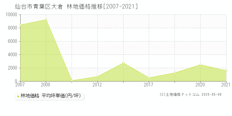 仙台市青葉区大倉の林地価格推移グラフ 