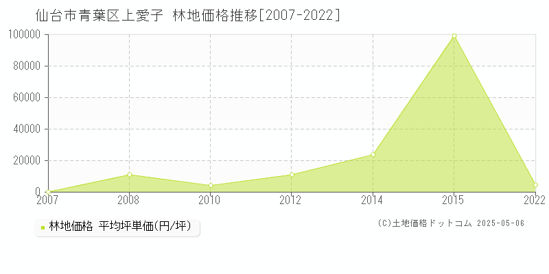 上愛子(仙台市青葉区)の林地価格推移グラフ(坪単価)[2007-2022年]