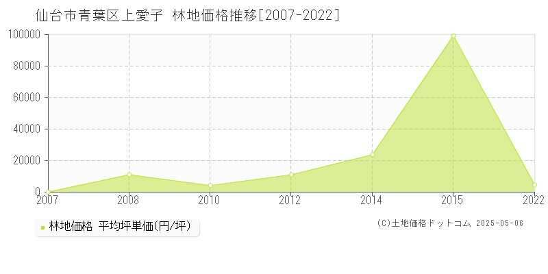 仙台市青葉区上愛子の林地価格推移グラフ 