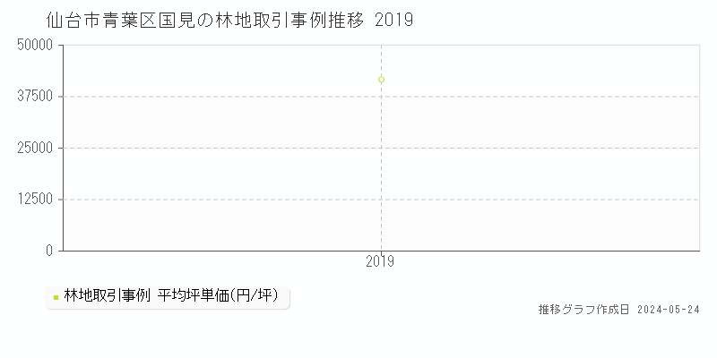 仙台市青葉区国見の林地価格推移グラフ 