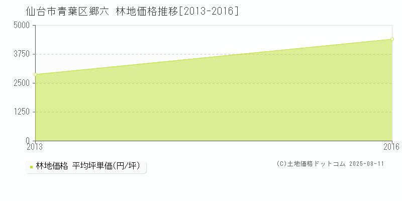 仙台市青葉区郷六の林地価格推移グラフ 