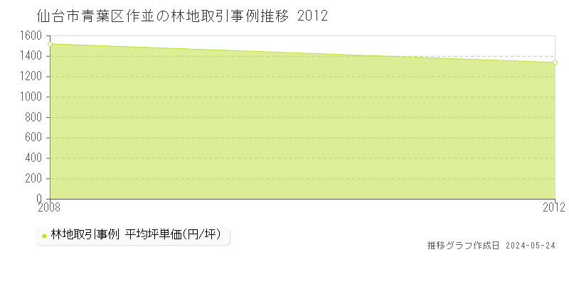 仙台市青葉区作並の林地価格推移グラフ 