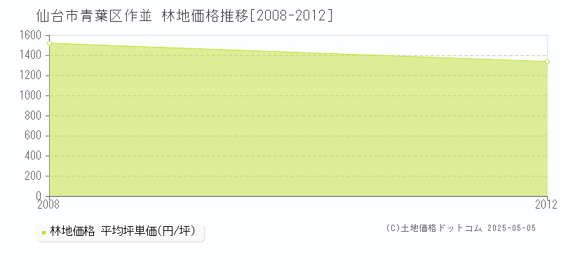作並(仙台市青葉区)の林地価格推移グラフ(坪単価)[2008-2012年]