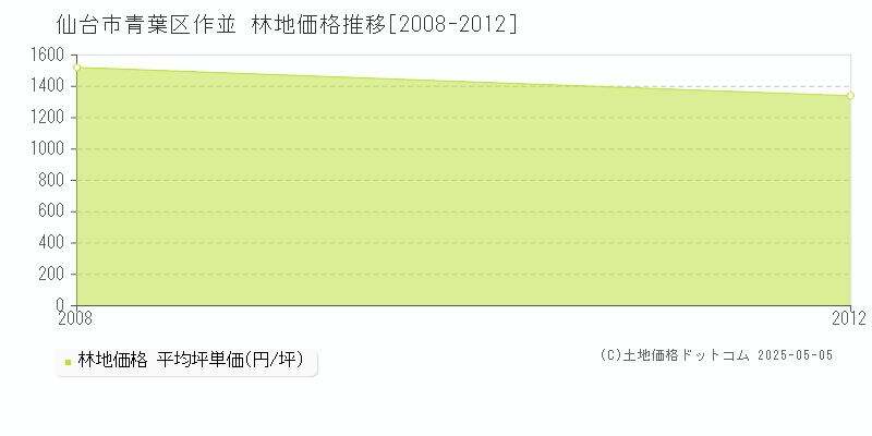 仙台市青葉区作並の林地価格推移グラフ 