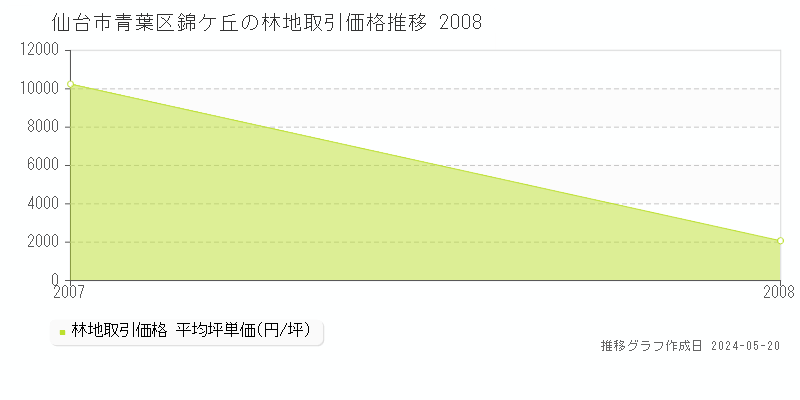 仙台市青葉区錦ケ丘の林地価格推移グラフ 