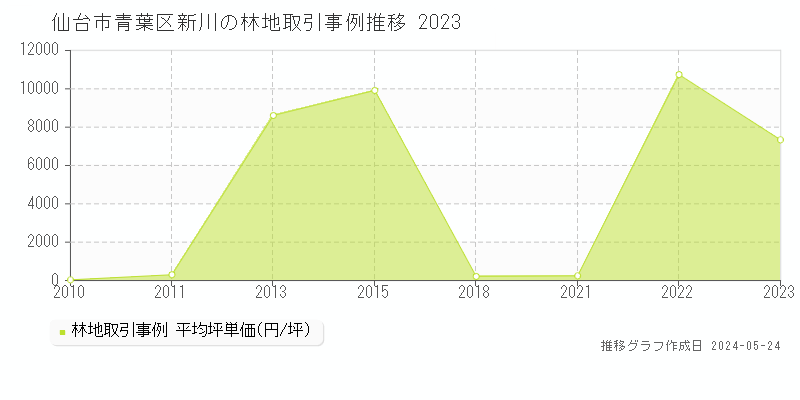 仙台市青葉区新川の林地価格推移グラフ 