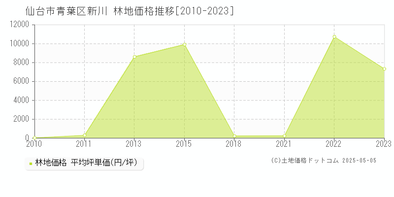 新川(仙台市青葉区)の林地価格推移グラフ(坪単価)[2010-2023年]