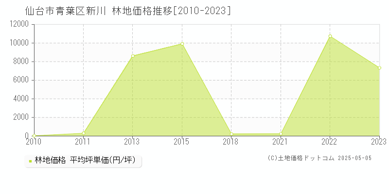 仙台市青葉区新川の林地価格推移グラフ 