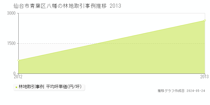 仙台市青葉区八幡の林地価格推移グラフ 
