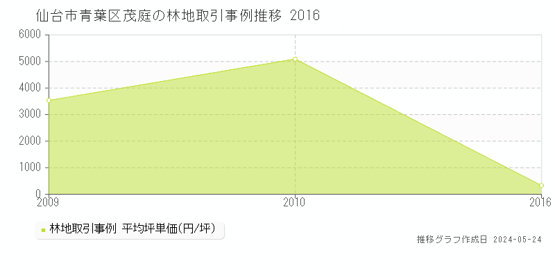 仙台市青葉区茂庭の林地価格推移グラフ 