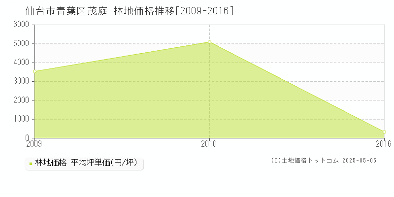 茂庭(仙台市青葉区)の林地価格推移グラフ(坪単価)[2009-2016年]