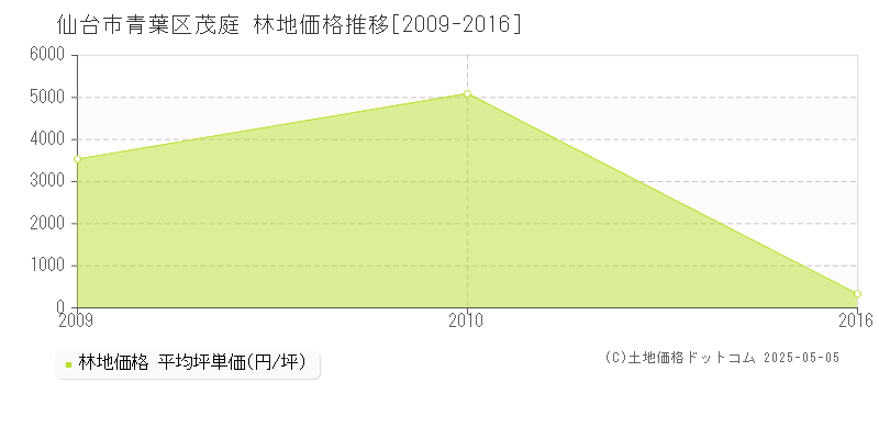 仙台市青葉区茂庭の林地価格推移グラフ 