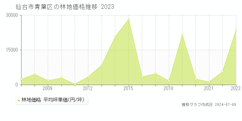 仙台市青葉区全域の林地価格推移グラフ 