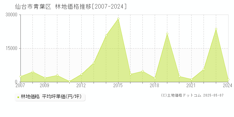 仙台市青葉区(宮城県)の林地価格推移グラフ(坪単価)[2007-2024年]