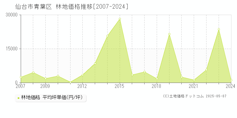 仙台市青葉区の林地取引事例推移グラフ 