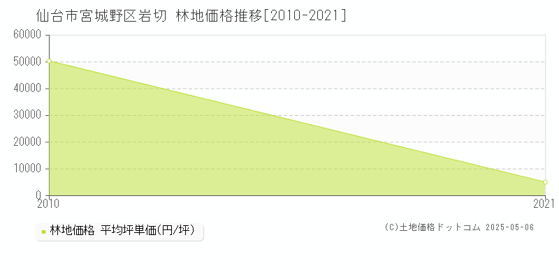 岩切(仙台市宮城野区)の林地価格推移グラフ(坪単価)[2010-2021年]