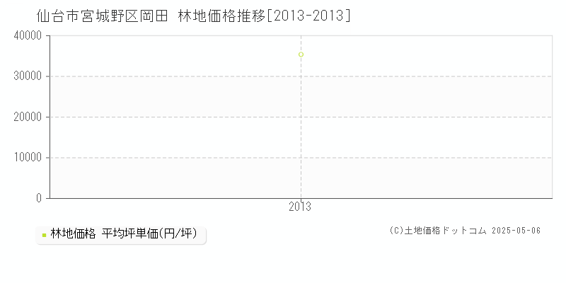 岡田(仙台市宮城野区)の林地価格推移グラフ(坪単価)[2013-2013年]